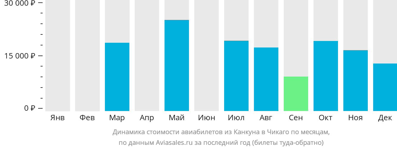 Динамика стоимости авиабилетов из Канкуна в Чикаго по месяцам