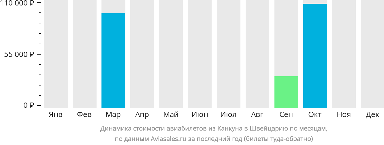 Динамика стоимости авиабилетов из Канкуна в Швейцарию по месяцам