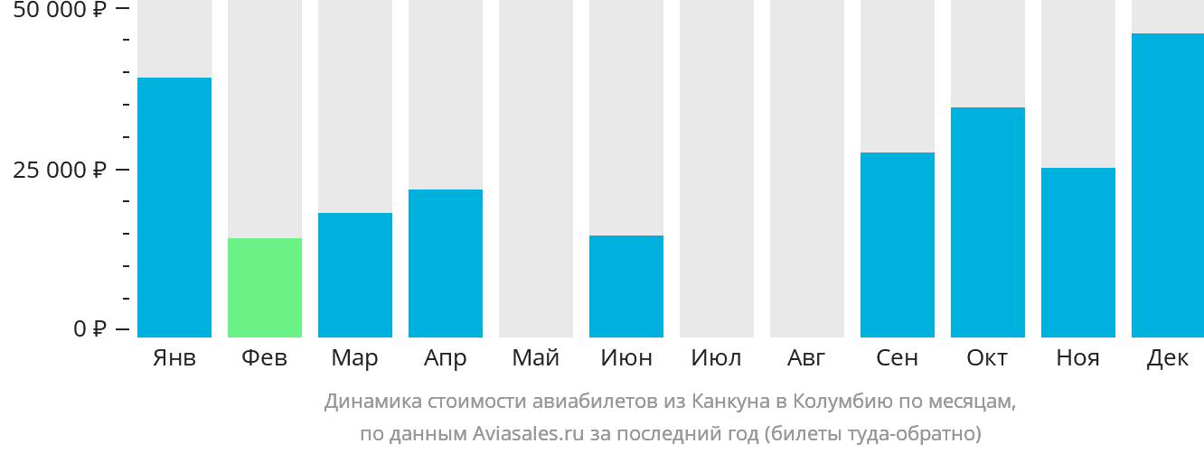 Динамика стоимости авиабилетов из Канкуна в Колумбию по месяцам