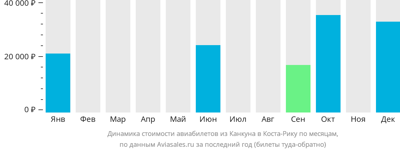 Динамика стоимости авиабилетов из Канкуна в Коста-Рику по месяцам