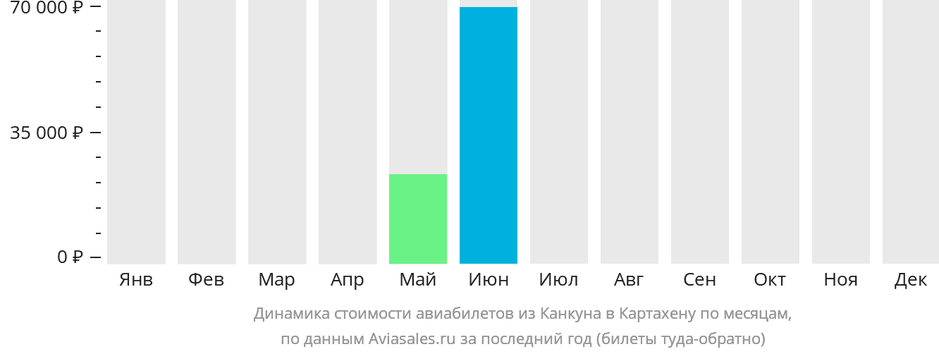 Динамика стоимости авиабилетов из Канкуна в Картахену по месяцам