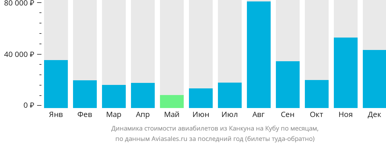 Динамика стоимости авиабилетов из Канкуна на Кубу по месяцам