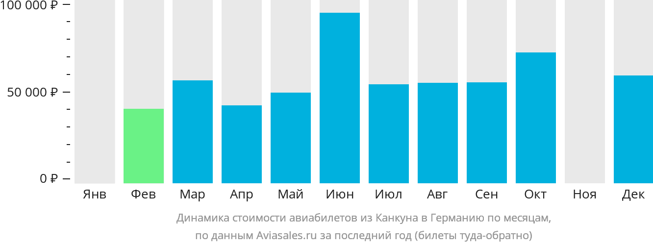 Динамика стоимости авиабилетов из Канкуна в Германию по месяцам