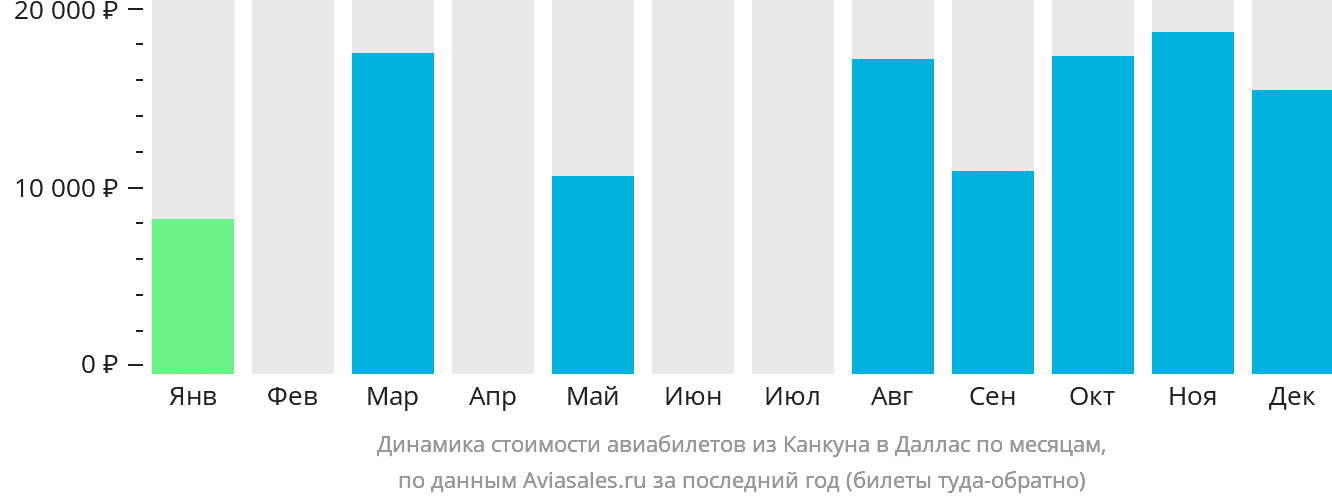 Динамика стоимости авиабилетов из Канкуна в Даллас по месяцам