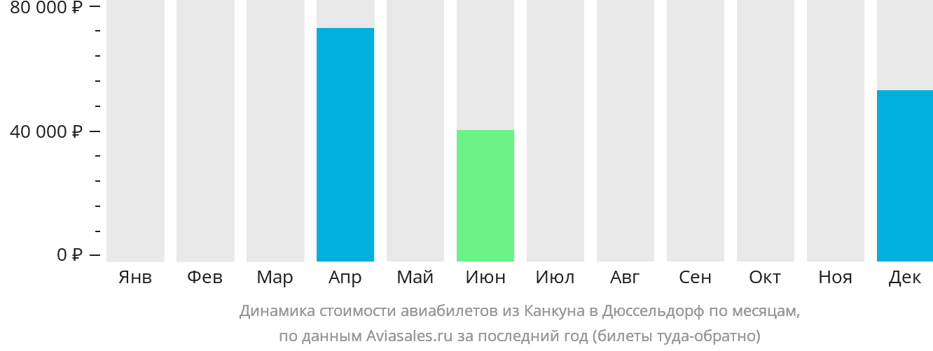 Динамика стоимости авиабилетов из Канкуна в Дюссельдорф по месяцам