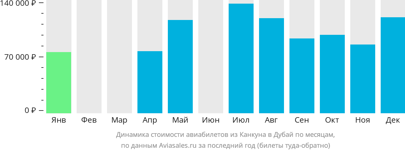 Динамика стоимости авиабилетов из Канкуна в Дубай по месяцам