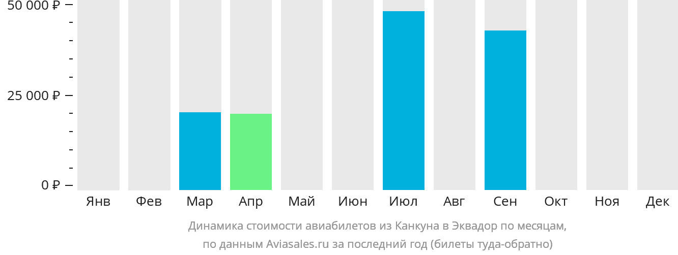 Динамика стоимости авиабилетов из Канкуна в Эквадор по месяцам