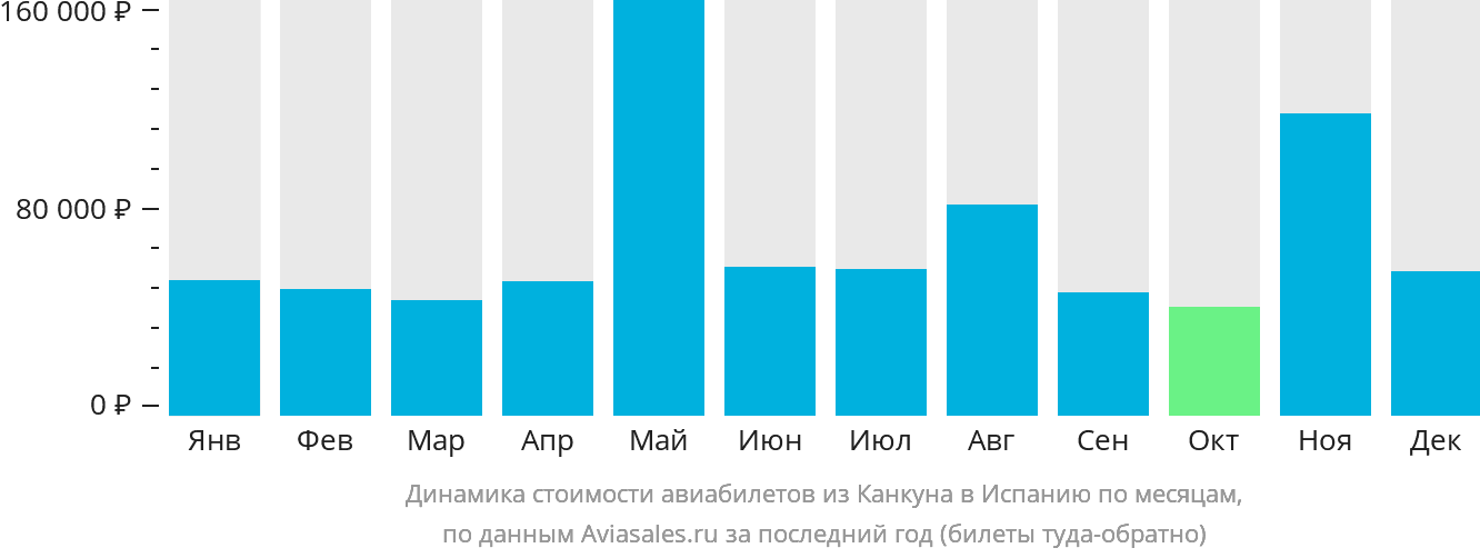 Динамика стоимости авиабилетов из Канкуна в Испанию по месяцам