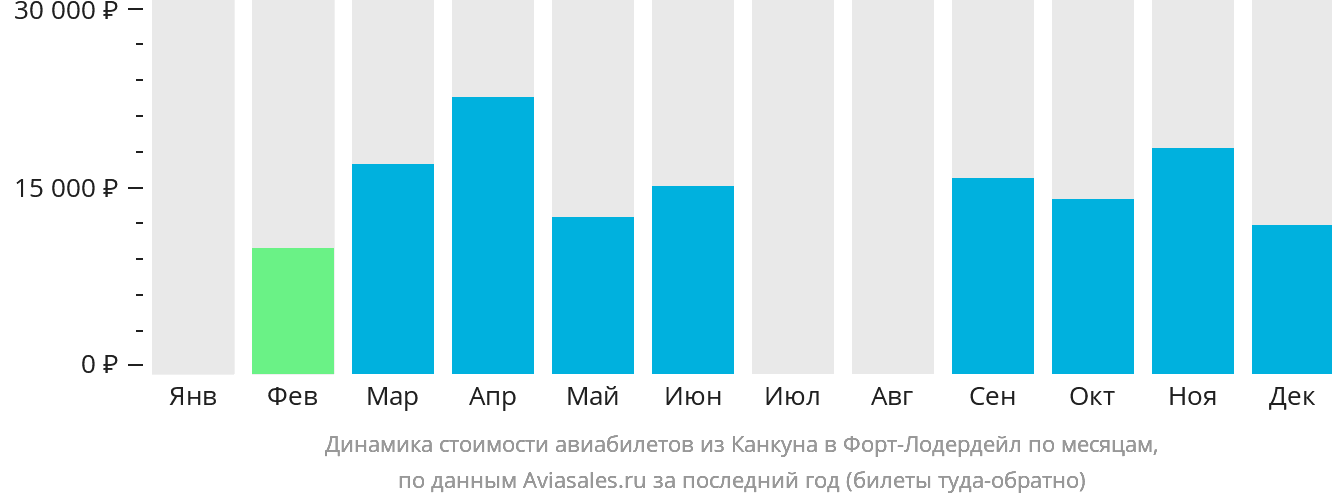 Динамика стоимости авиабилетов из Канкуна в Форт-Лодердейл по месяцам