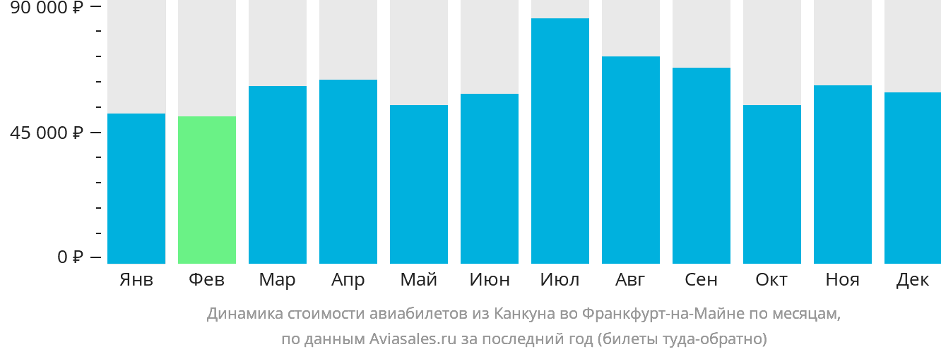 Динамика стоимости авиабилетов из Канкуна во Франкфурт-на-Майне по месяцам