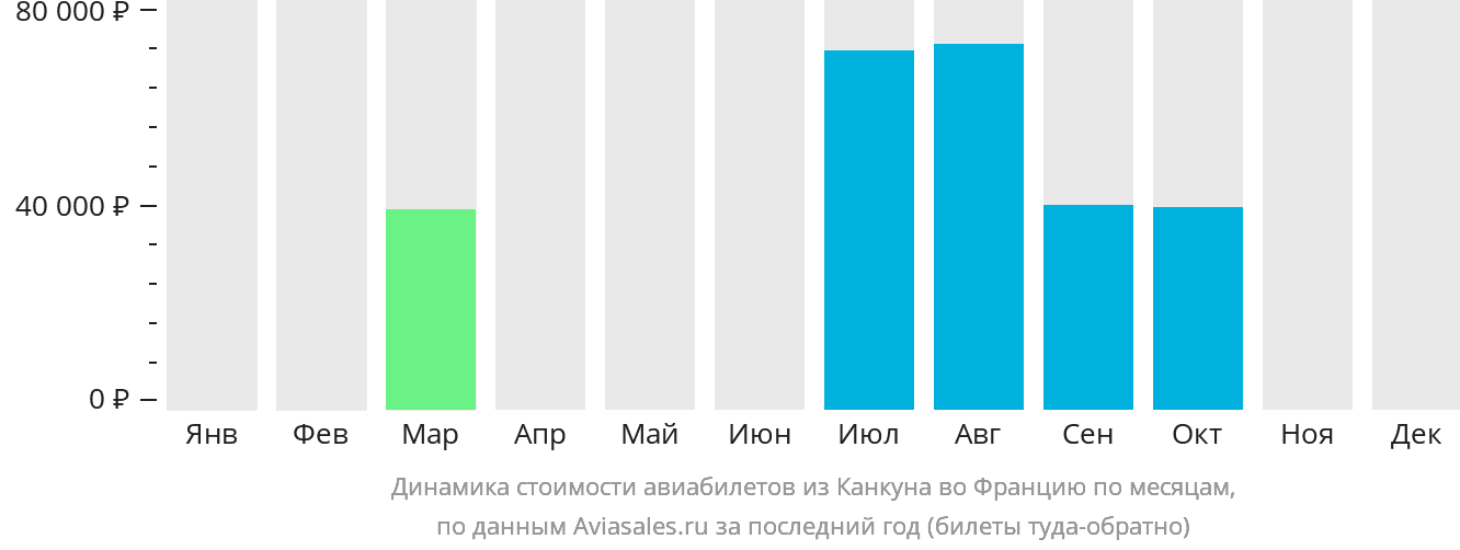 Динамика стоимости авиабилетов из Канкуна во Францию по месяцам