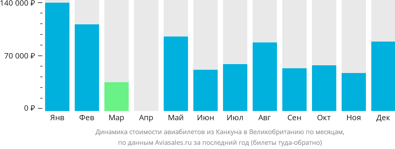 Динамика стоимости авиабилетов из Канкуна в Великобританию по месяцам