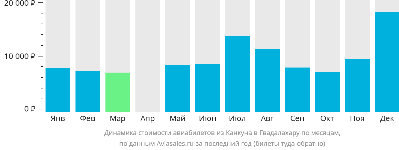 Динамика стоимости авиабилетов из Канкуна в Гвадалахару по месяцам
