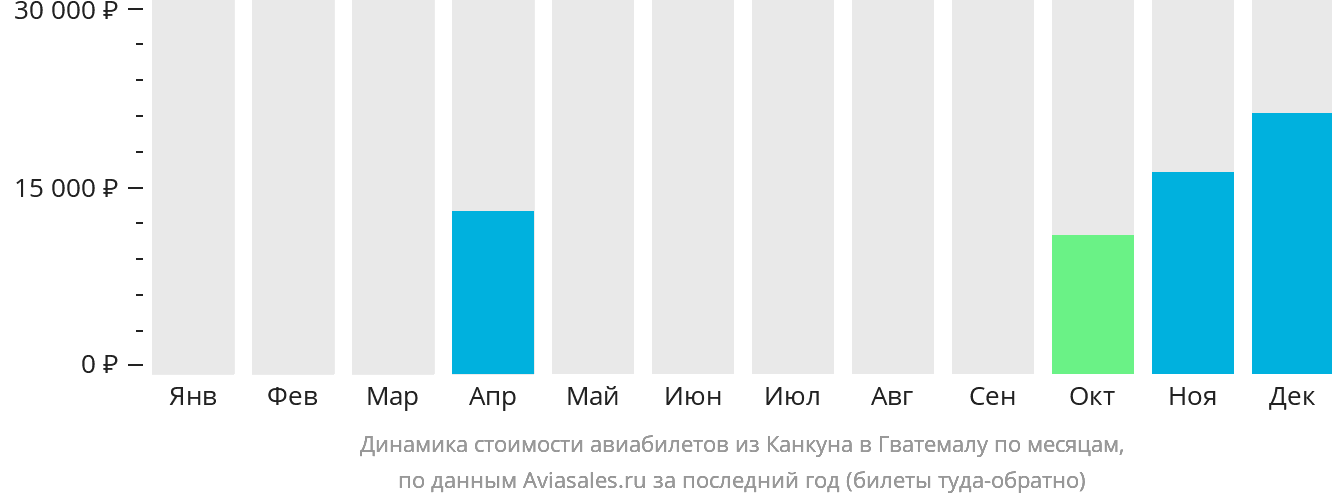 Динамика стоимости авиабилетов из Канкуна в Гватемалу по месяцам