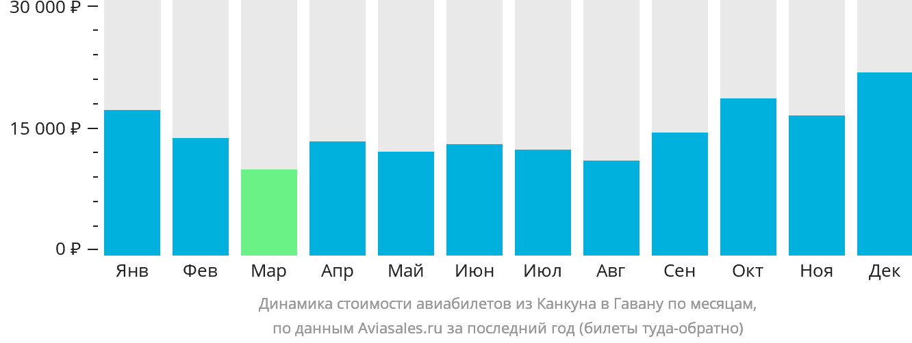 Динамика стоимости авиабилетов из Канкуна в Гавану по месяцам