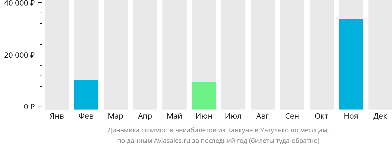 Динамика стоимости авиабилетов из Канкуна в Уатулько по месяцам