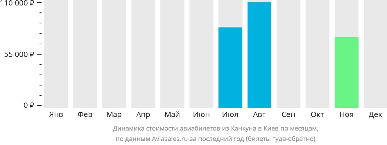 Динамика стоимости авиабилетов из Канкуна в Киев по месяцам