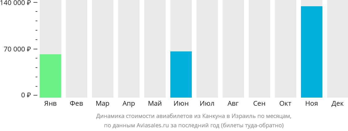Динамика стоимости авиабилетов из Канкуна в Израиль по месяцам