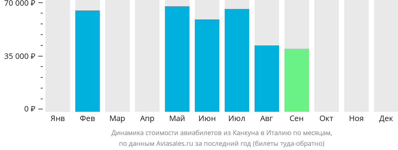 Динамика стоимости авиабилетов из Канкуна в Италию по месяцам