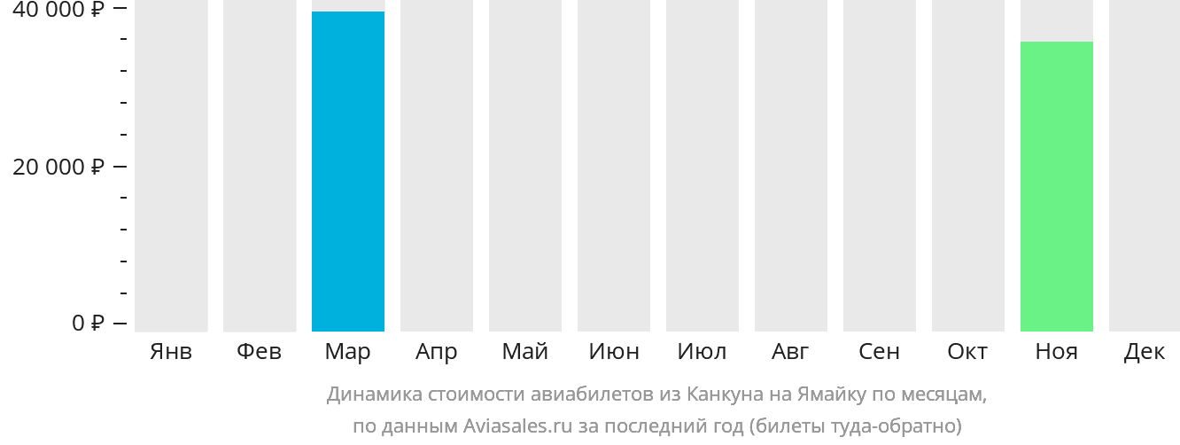 Динамика стоимости авиабилетов из Канкуна на Ямайку по месяцам