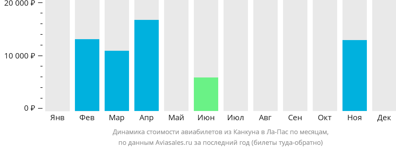 Динамика стоимости авиабилетов из Канкуна в Ла-Пас по месяцам