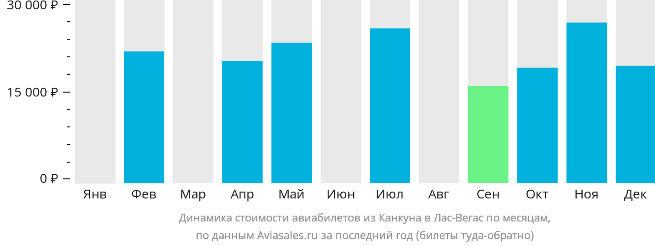 Динамика стоимости авиабилетов из Канкуна в Лас-Вегас по месяцам