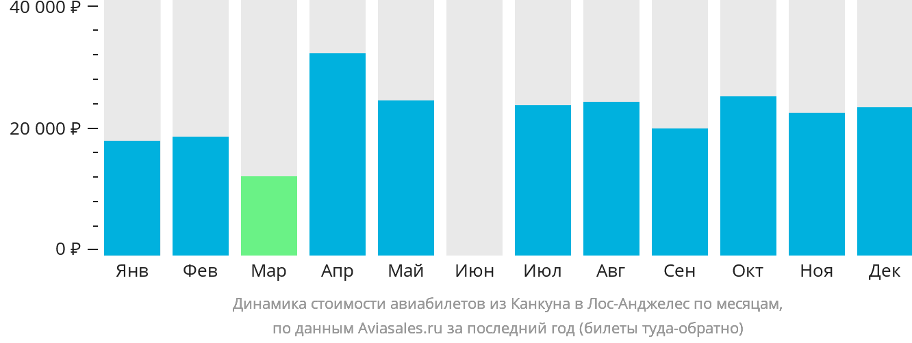 Динамика стоимости авиабилетов из Канкуна в Лос-Анджелес по месяцам