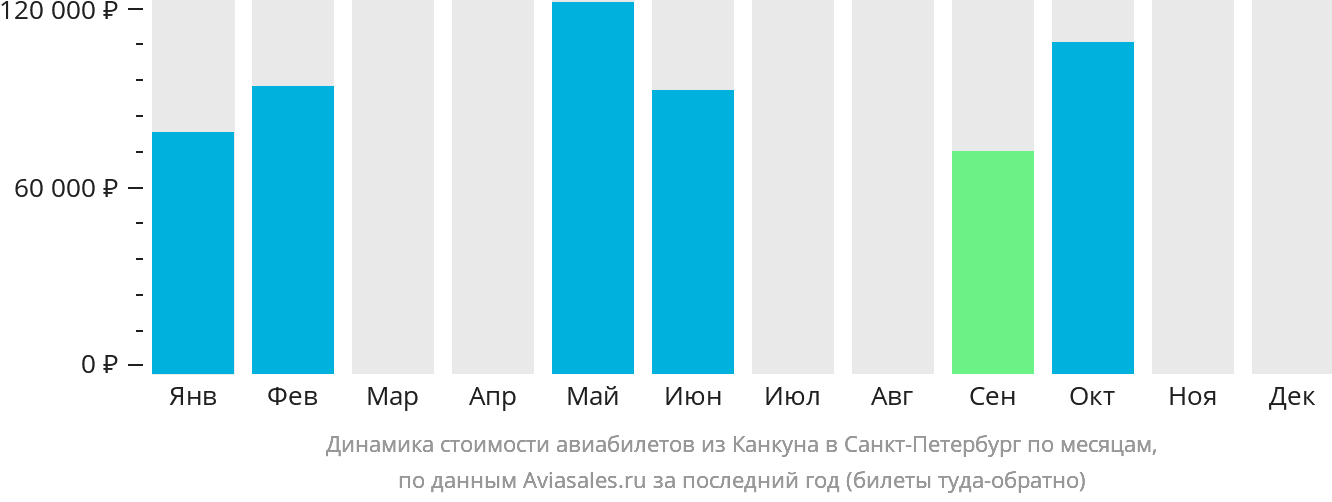 Динамика стоимости авиабилетов из Канкуна в Санкт-Петербург по месяцам