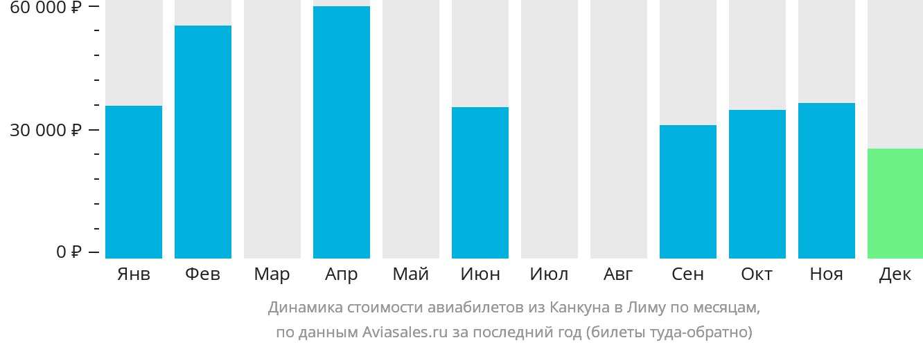 Динамика стоимости авиабилетов из Канкуна в Лиму по месяцам