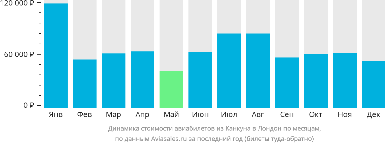 Динамика стоимости авиабилетов из Канкуна в Лондон по месяцам