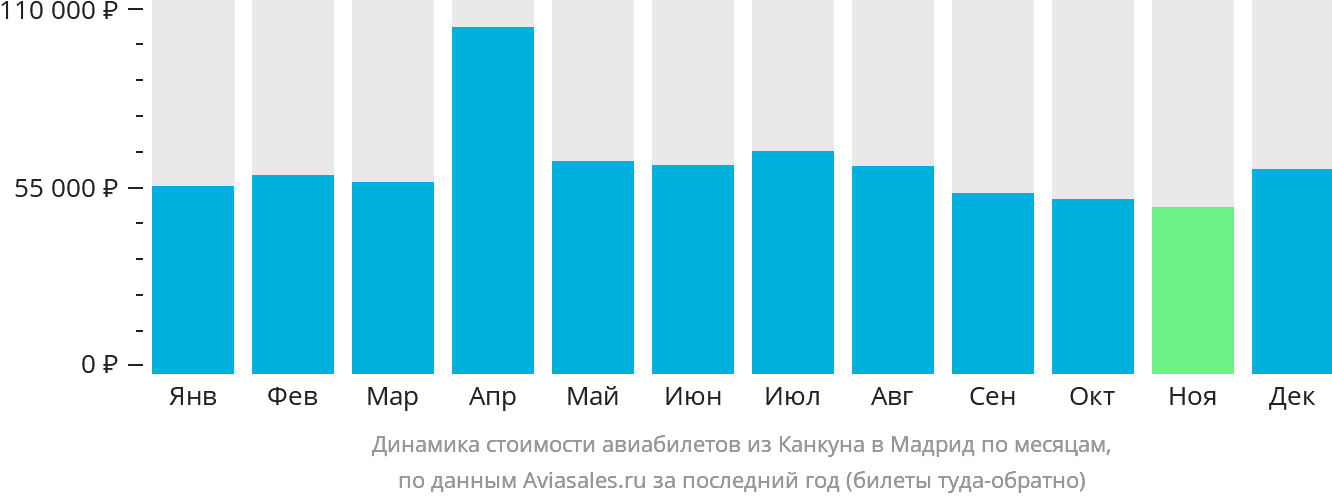 Динамика стоимости авиабилетов из Канкуна в Мадрид по месяцам