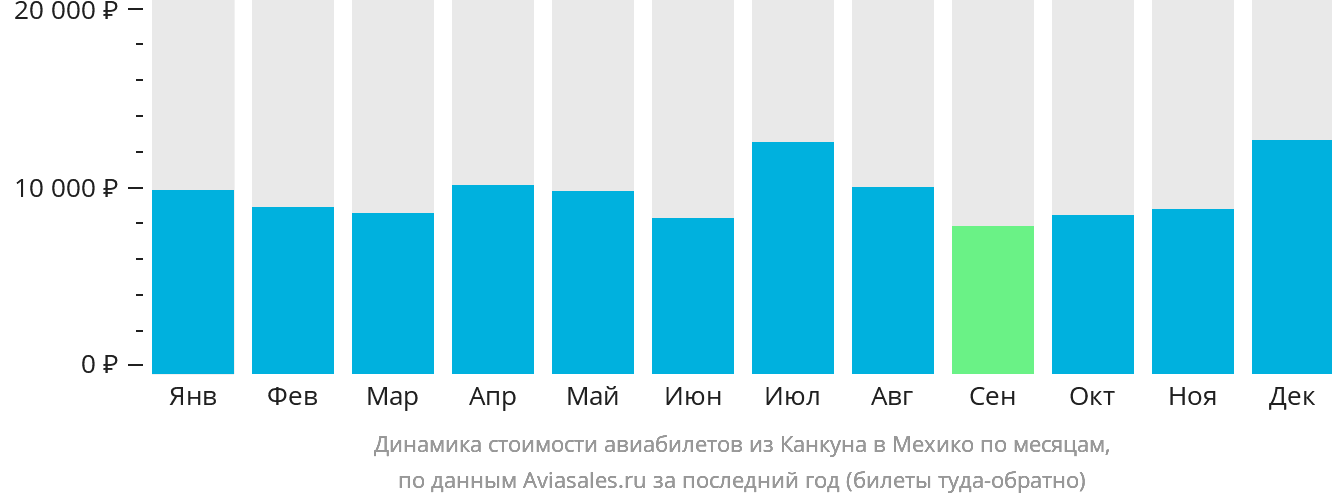 Динамика стоимости авиабилетов из Канкуна в Мехико по месяцам