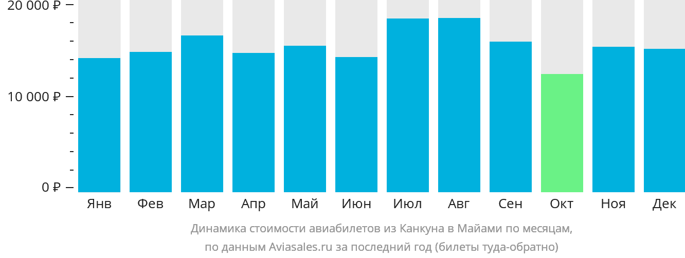 Динамика стоимости авиабилетов из Канкуна в Майами по месяцам