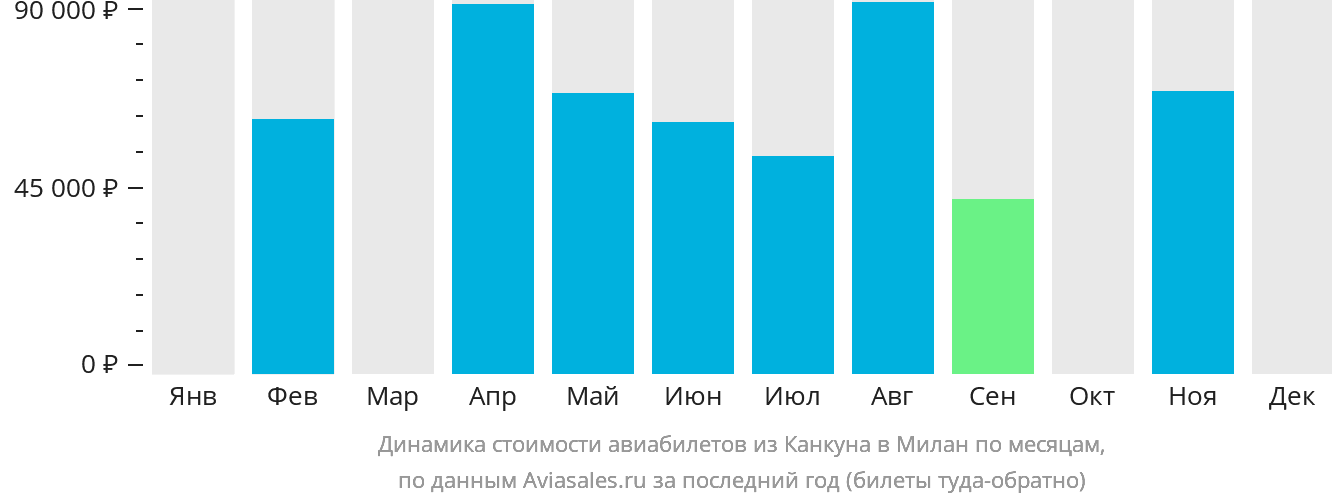 Динамика стоимости авиабилетов из Канкуна в Милан по месяцам