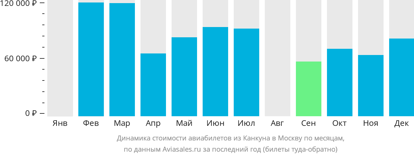 Динамика стоимости авиабилетов из Канкуна в Москву по месяцам