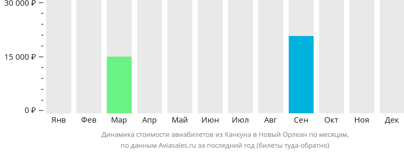Динамика стоимости авиабилетов из Канкуна в Новый Орлеан по месяцам