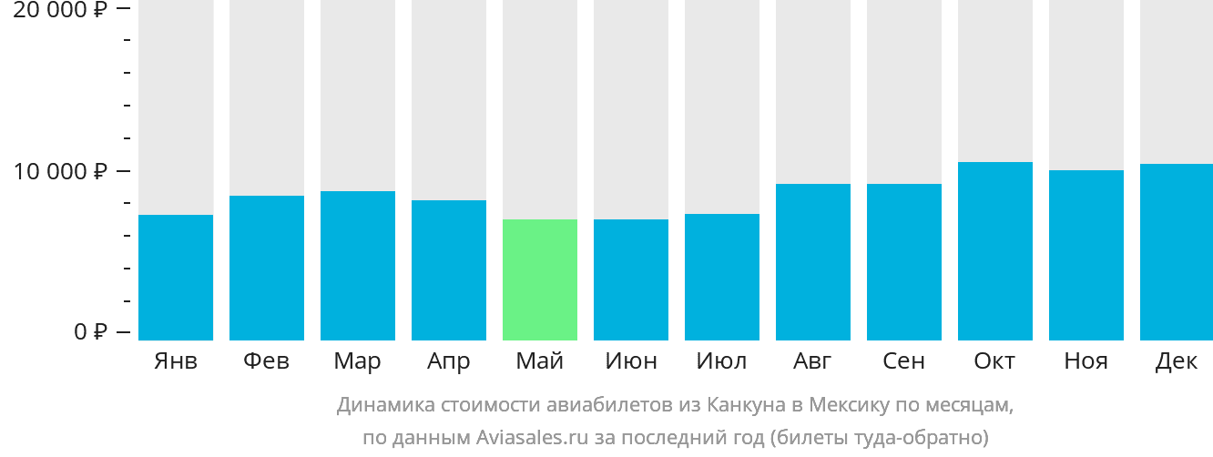 Динамика стоимости авиабилетов из Канкуна в Мексику по месяцам