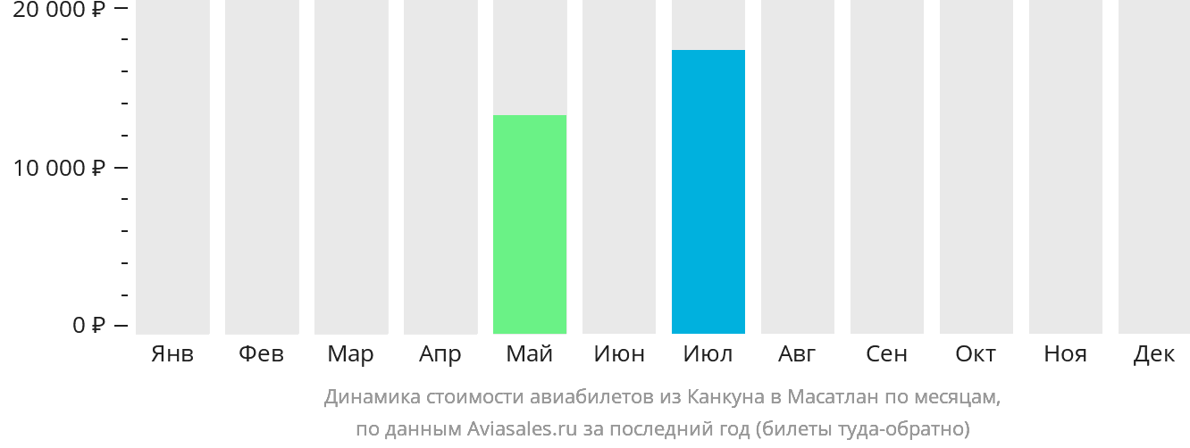 Динамика стоимости авиабилетов из Канкуна в Масатлан по месяцам