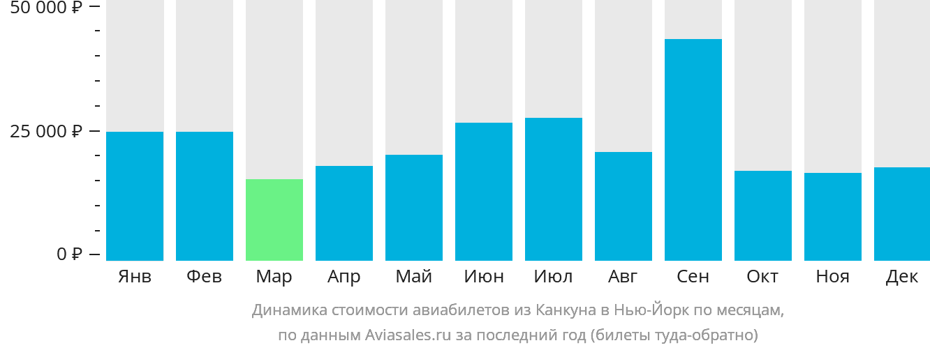 Динамика стоимости авиабилетов из Канкуна в Нью-Йорк по месяцам