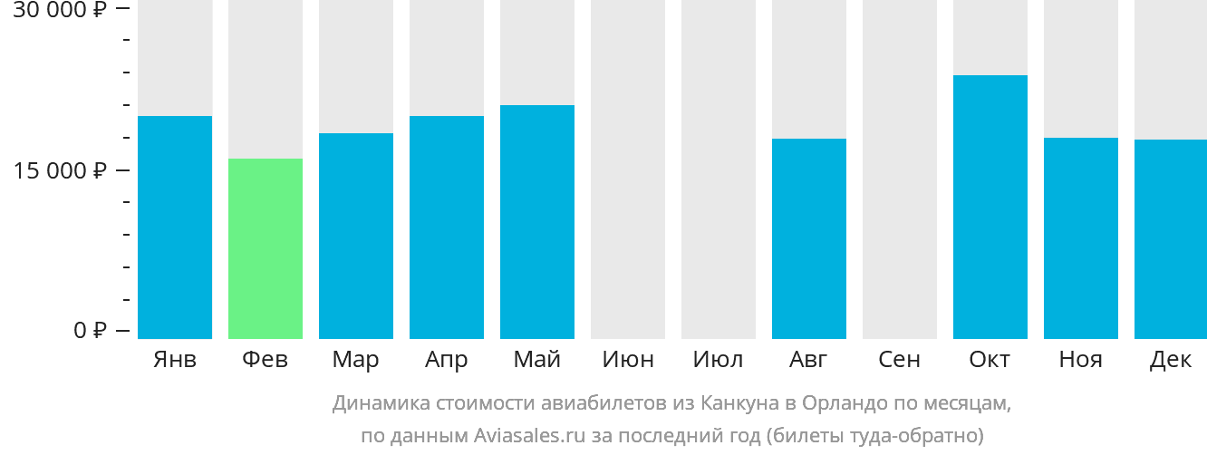 Динамика стоимости авиабилетов из Канкуна в Орландо по месяцам