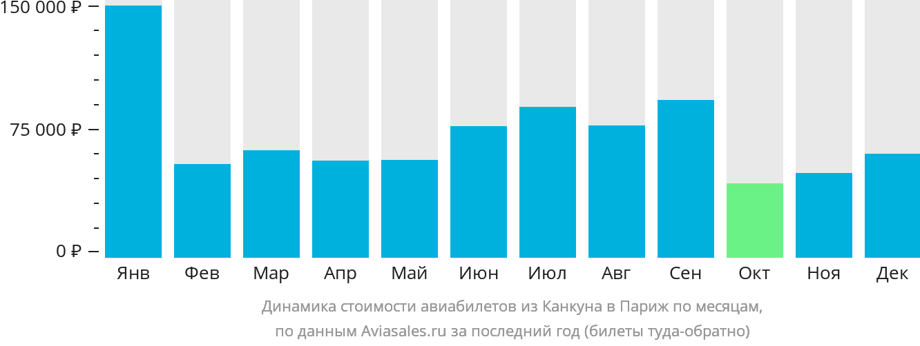 Динамика стоимости авиабилетов из Канкуна в Париж по месяцам