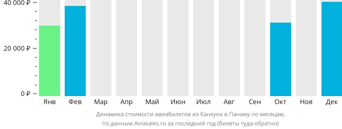 Динамика стоимости авиабилетов из Канкуна в Панаму по месяцам