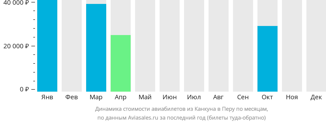 Динамика стоимости авиабилетов из Канкуна в Перу по месяцам