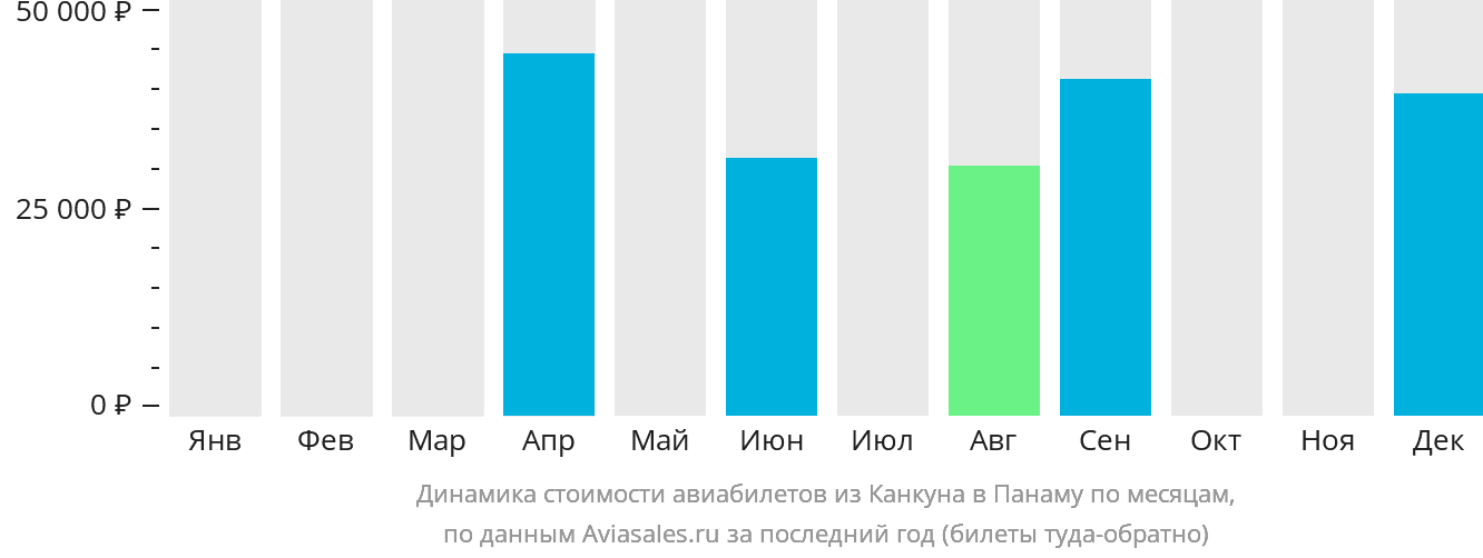 Динамика стоимости авиабилетов из Канкуна в Панаму по месяцам