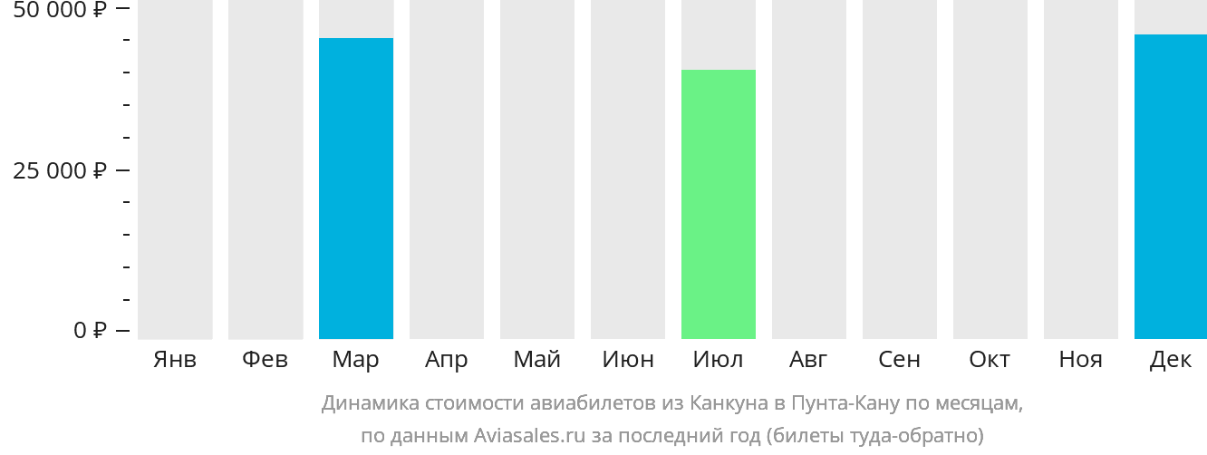 Динамика стоимости авиабилетов из Канкуна в Пунта-Кану по месяцам