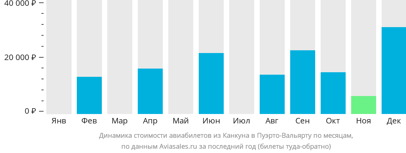 Динамика стоимости авиабилетов из Канкуна в Пуэрто-Вальярту по месяцам