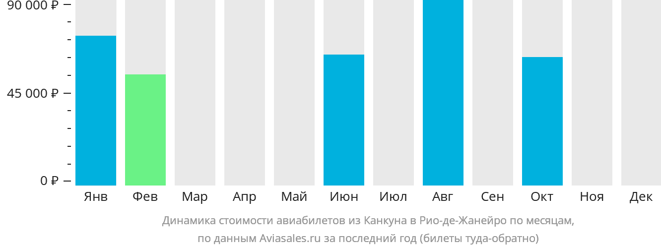 Динамика стоимости авиабилетов из Канкуна в Рио-де-Жанейро по месяцам