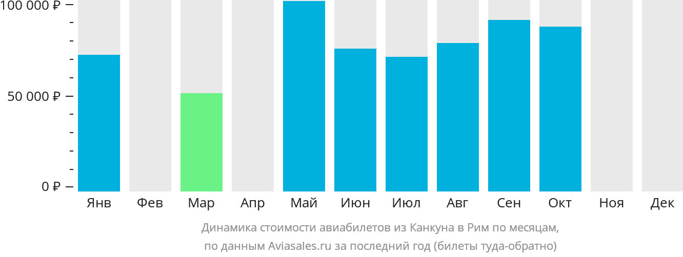 Динамика стоимости авиабилетов из Канкуна в Рим по месяцам
