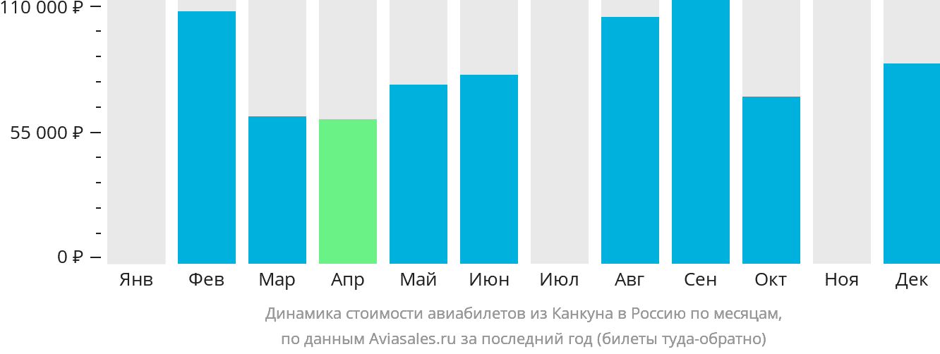 Динамика стоимости авиабилетов из Канкуна в Россию по месяцам