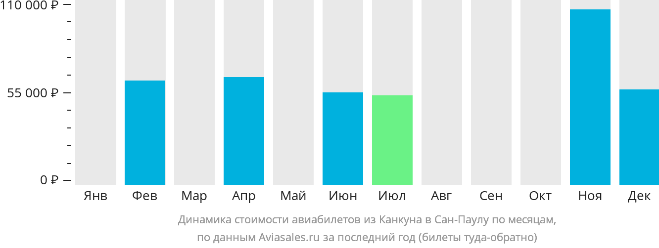 Динамика стоимости авиабилетов из Канкуна в Сан-Паулу по месяцам